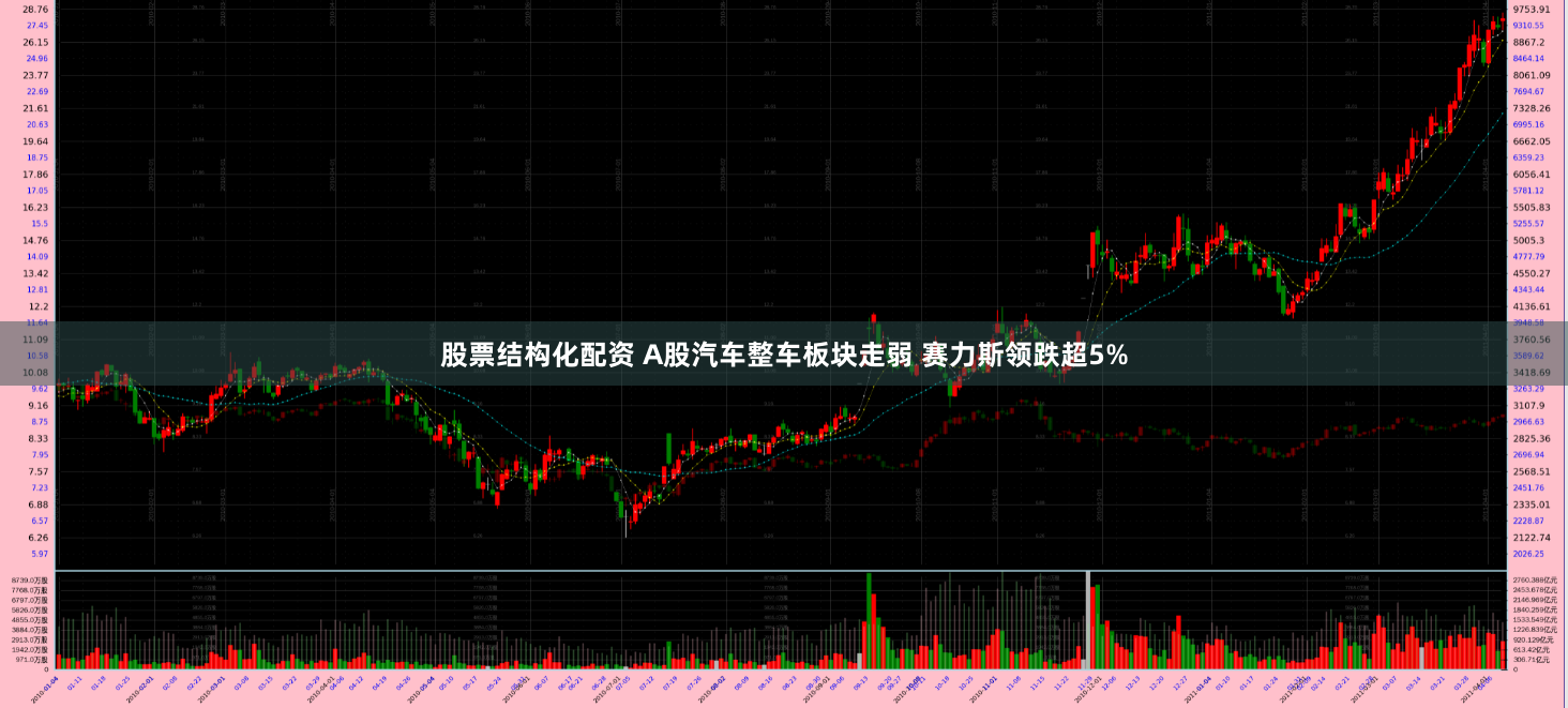 股票结构化配资 A股汽车整车板块走弱 赛力斯领跌超5%